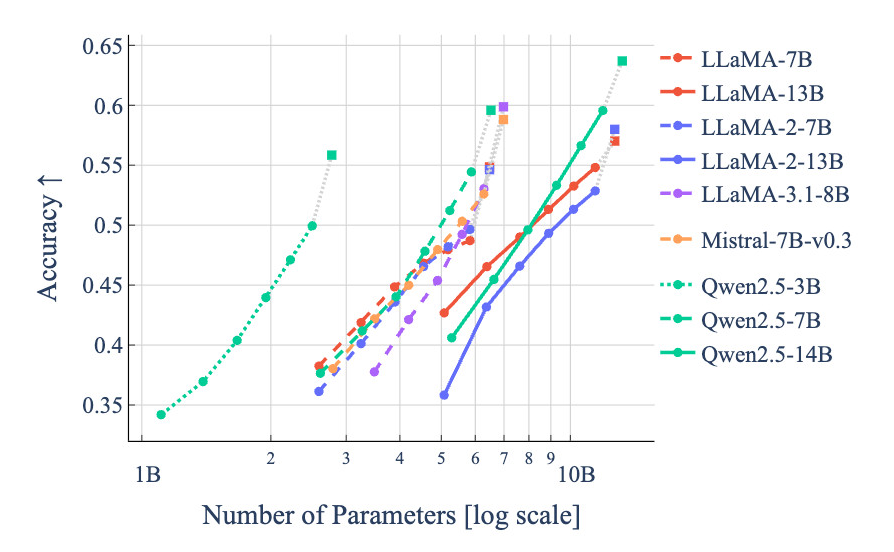 Performance on LM-EVAL
